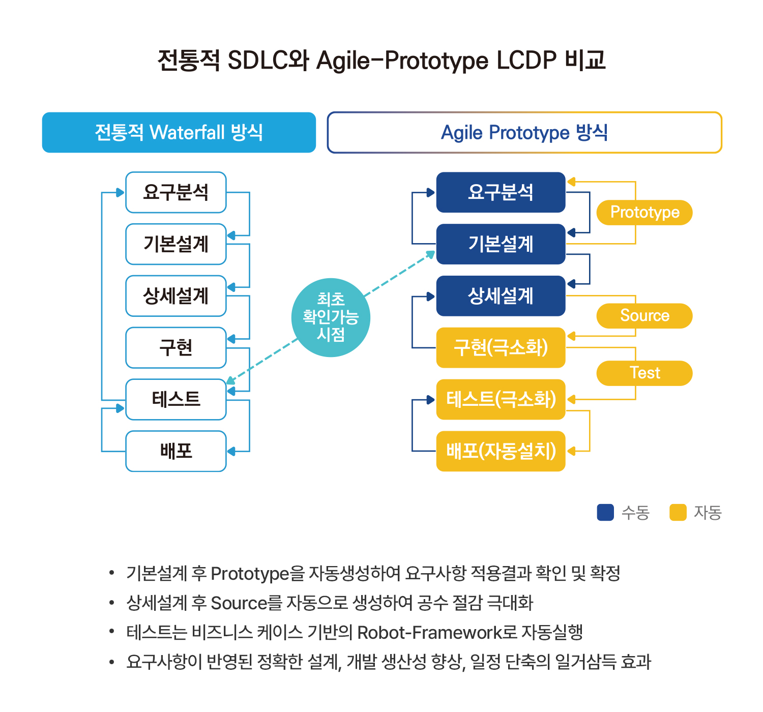 Agile + Prototype 방법론 설명 이미지